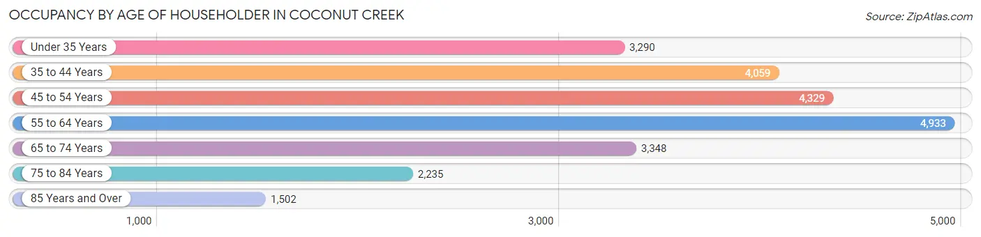 Occupancy by Age of Householder in Coconut Creek