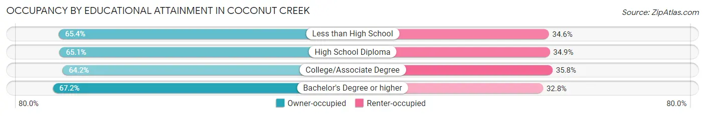 Occupancy by Educational Attainment in Coconut Creek