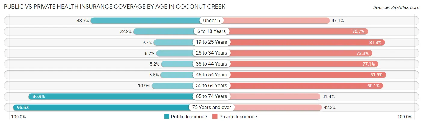 Public vs Private Health Insurance Coverage by Age in Coconut Creek