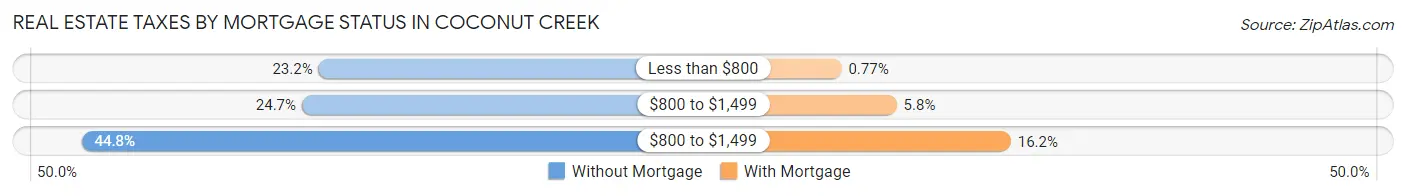 Real Estate Taxes by Mortgage Status in Coconut Creek