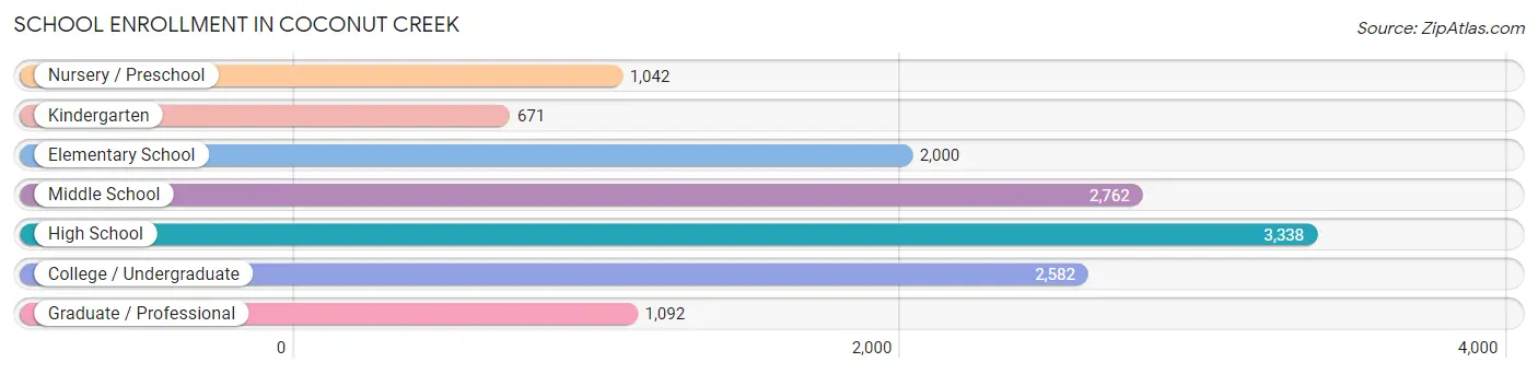 School Enrollment in Coconut Creek