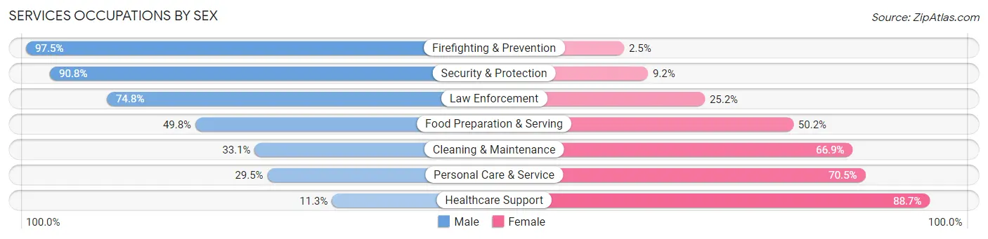 Services Occupations by Sex in Coconut Creek