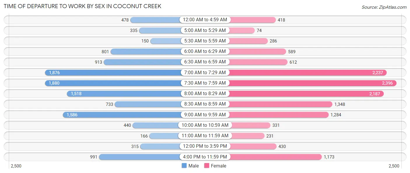 Time of Departure to Work by Sex in Coconut Creek