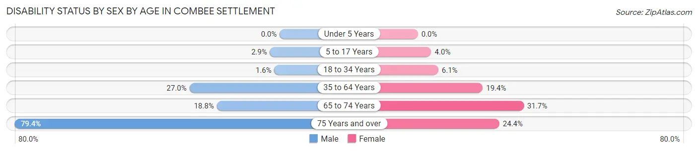 Disability Status by Sex by Age in Combee Settlement