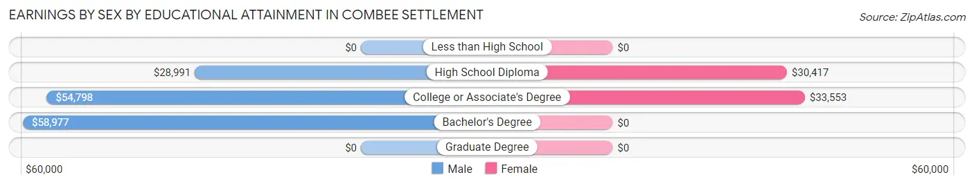 Earnings by Sex by Educational Attainment in Combee Settlement