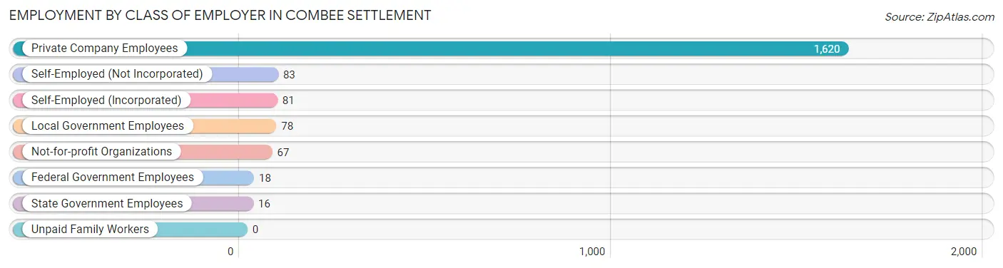 Employment by Class of Employer in Combee Settlement