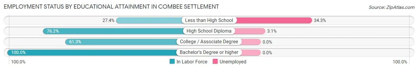 Employment Status by Educational Attainment in Combee Settlement
