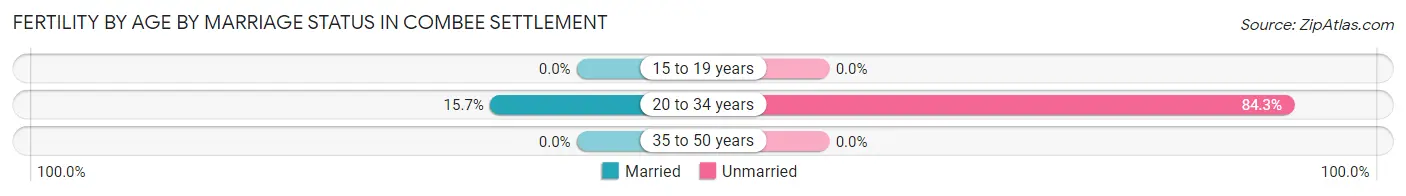 Female Fertility by Age by Marriage Status in Combee Settlement
