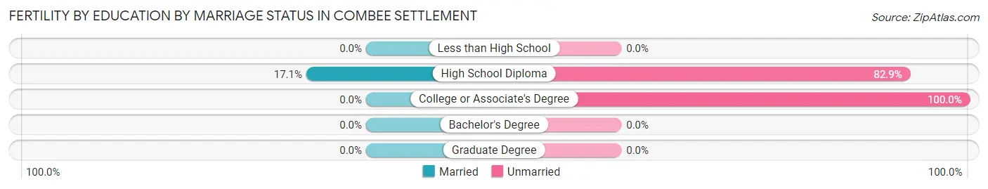 Female Fertility by Education by Marriage Status in Combee Settlement