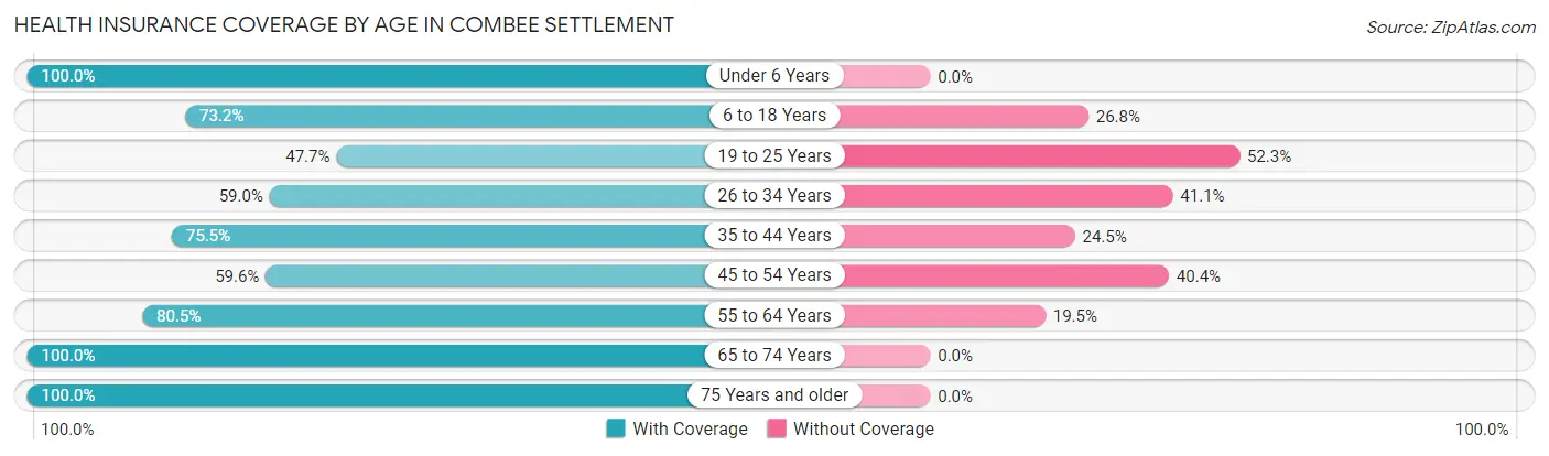 Health Insurance Coverage by Age in Combee Settlement
