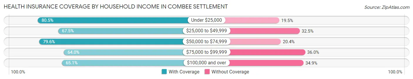 Health Insurance Coverage by Household Income in Combee Settlement