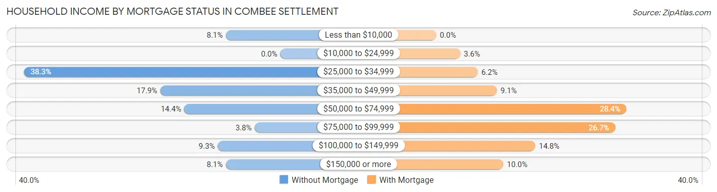 Household Income by Mortgage Status in Combee Settlement