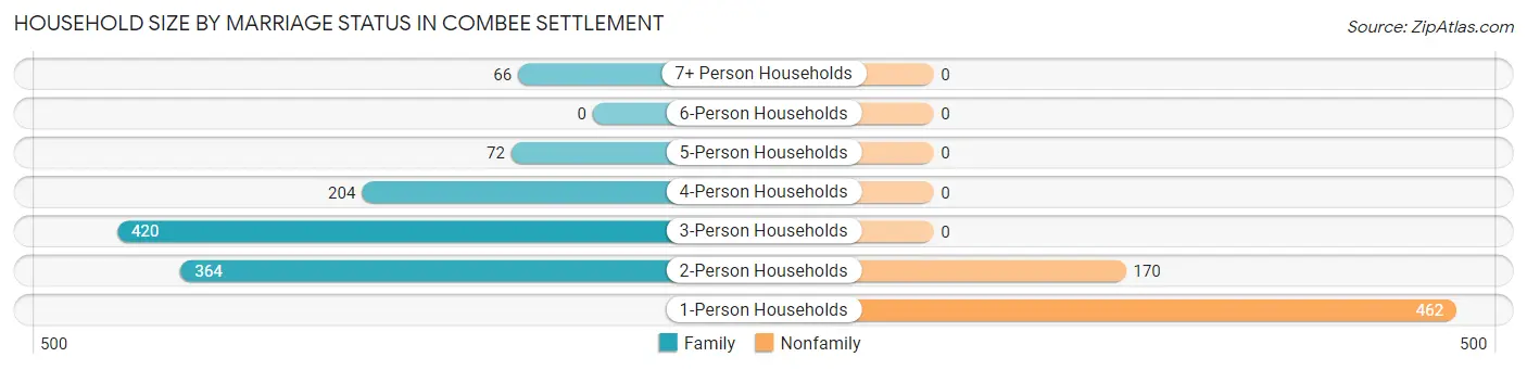 Household Size by Marriage Status in Combee Settlement