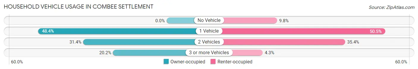 Household Vehicle Usage in Combee Settlement