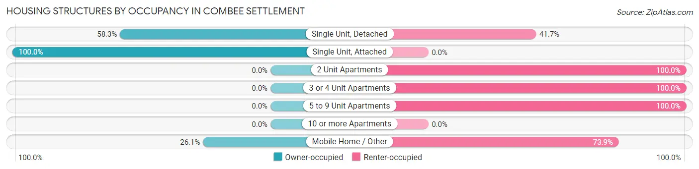 Housing Structures by Occupancy in Combee Settlement