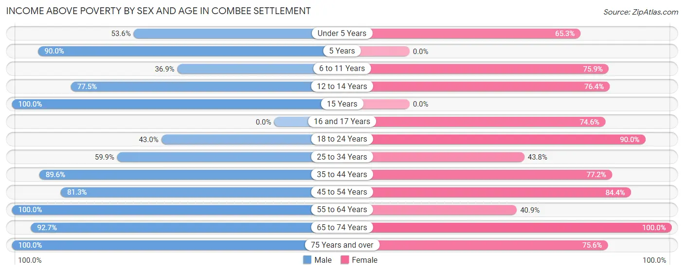 Income Above Poverty by Sex and Age in Combee Settlement