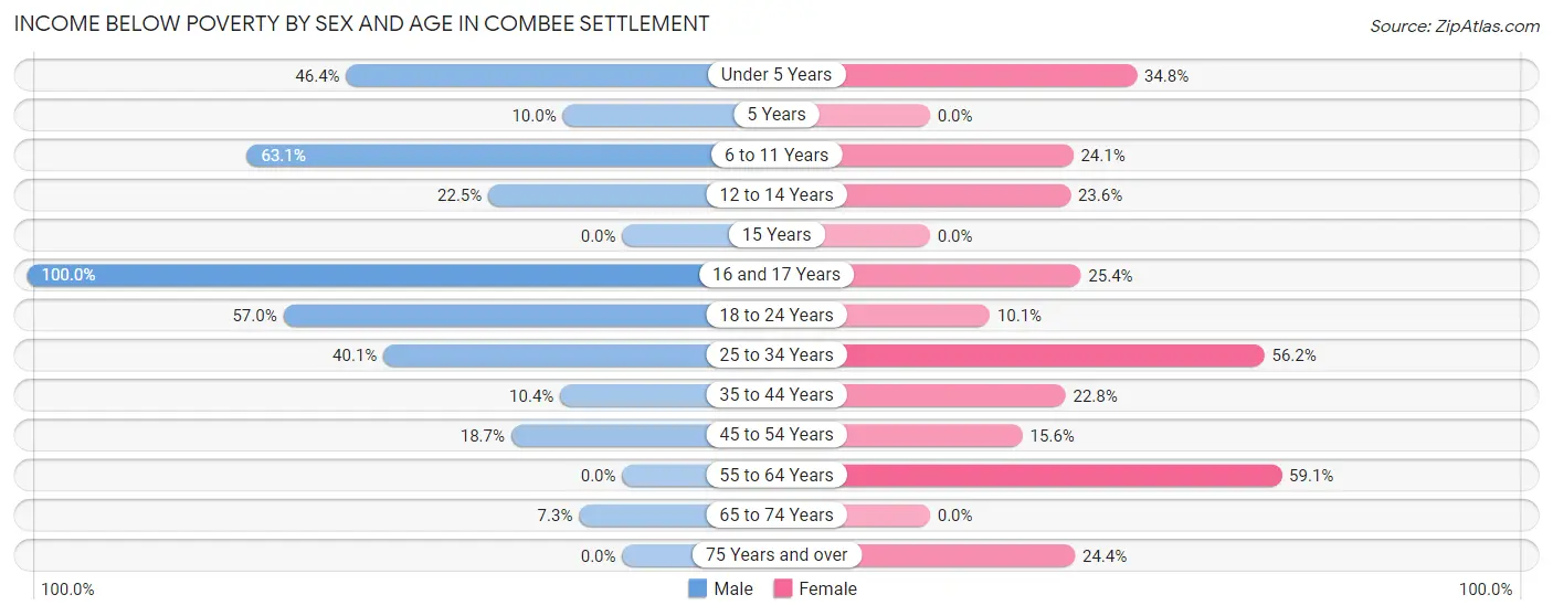 Income Below Poverty by Sex and Age in Combee Settlement