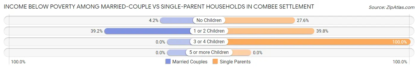 Income Below Poverty Among Married-Couple vs Single-Parent Households in Combee Settlement
