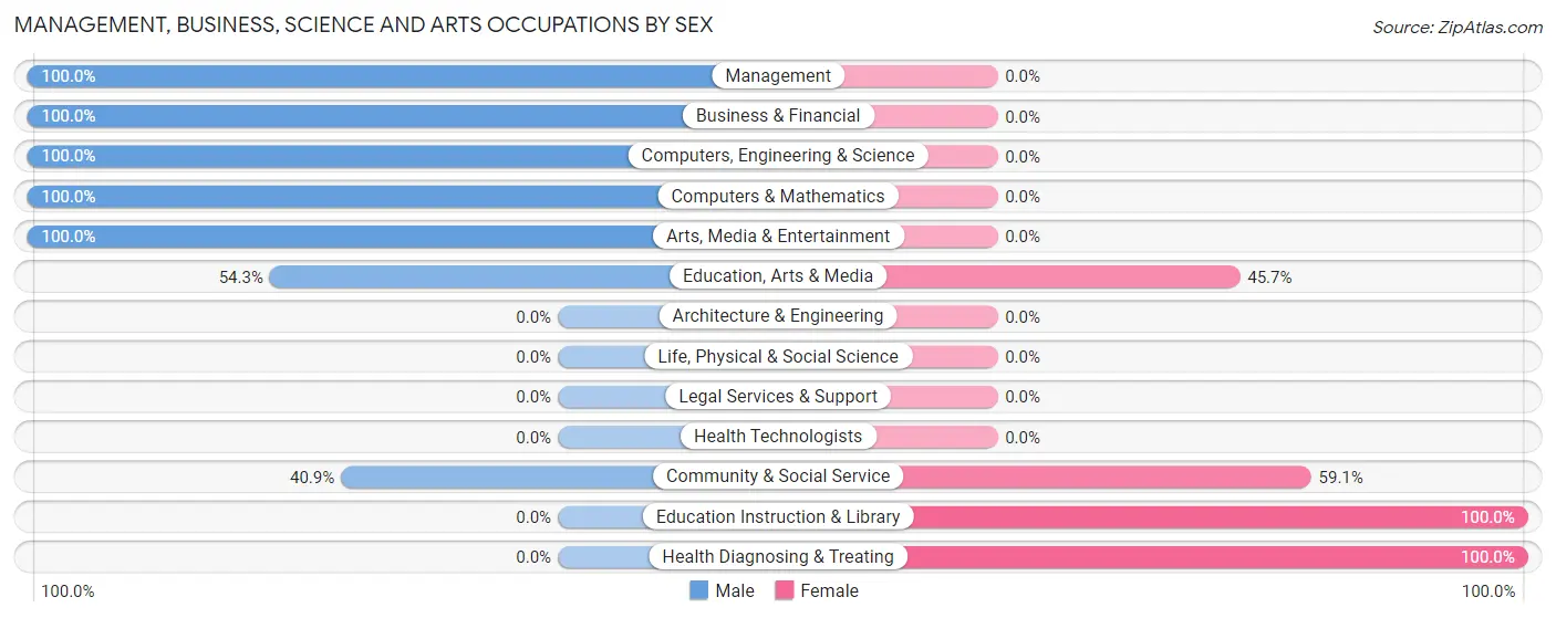 Management, Business, Science and Arts Occupations by Sex in Combee Settlement