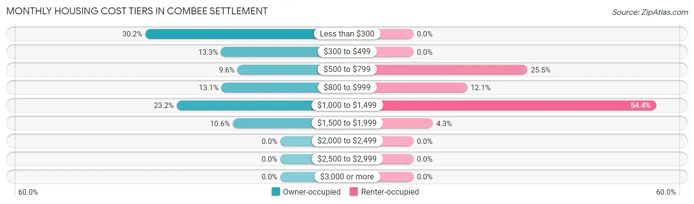 Monthly Housing Cost Tiers in Combee Settlement