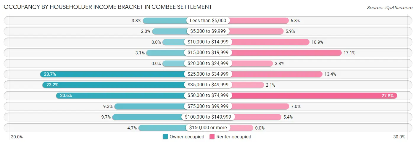 Occupancy by Householder Income Bracket in Combee Settlement