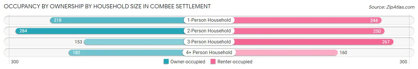 Occupancy by Ownership by Household Size in Combee Settlement