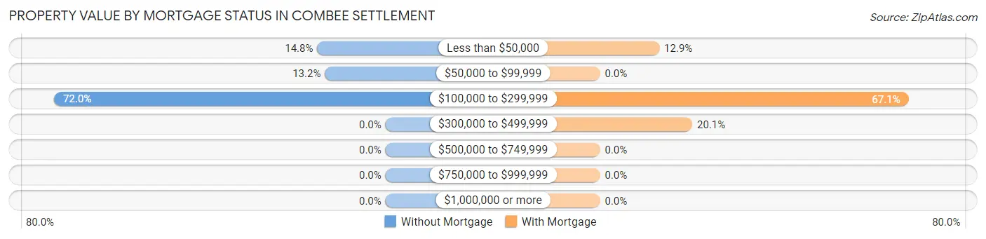 Property Value by Mortgage Status in Combee Settlement