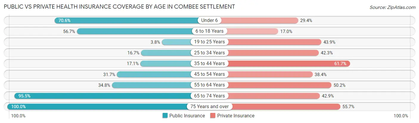 Public vs Private Health Insurance Coverage by Age in Combee Settlement