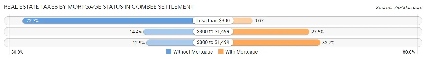 Real Estate Taxes by Mortgage Status in Combee Settlement