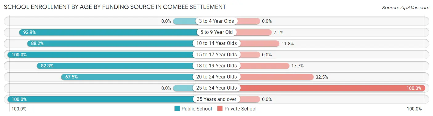 School Enrollment by Age by Funding Source in Combee Settlement