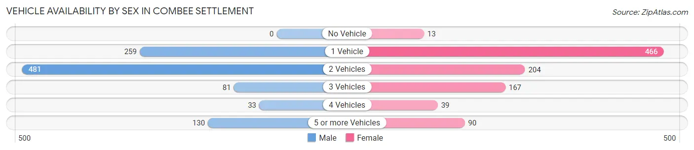 Vehicle Availability by Sex in Combee Settlement