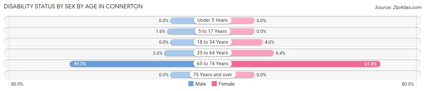 Disability Status by Sex by Age in Connerton