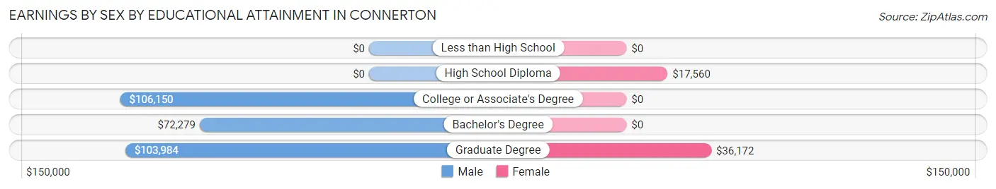 Earnings by Sex by Educational Attainment in Connerton