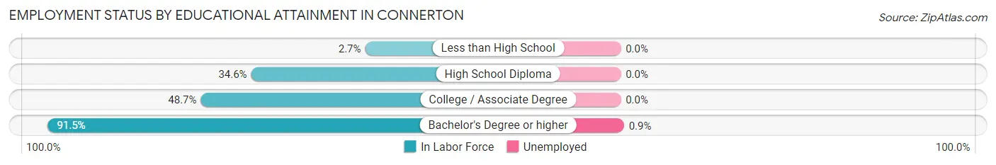 Employment Status by Educational Attainment in Connerton