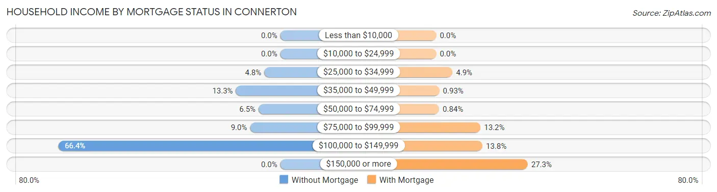 Household Income by Mortgage Status in Connerton