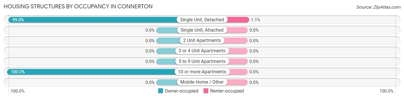 Housing Structures by Occupancy in Connerton