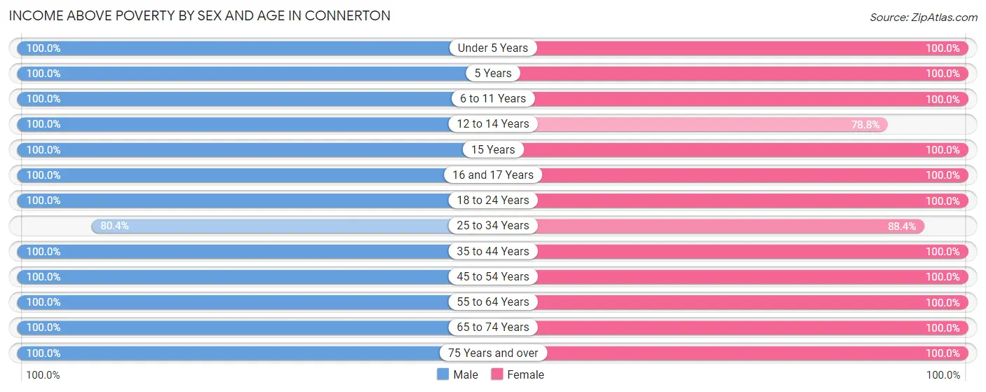 Income Above Poverty by Sex and Age in Connerton