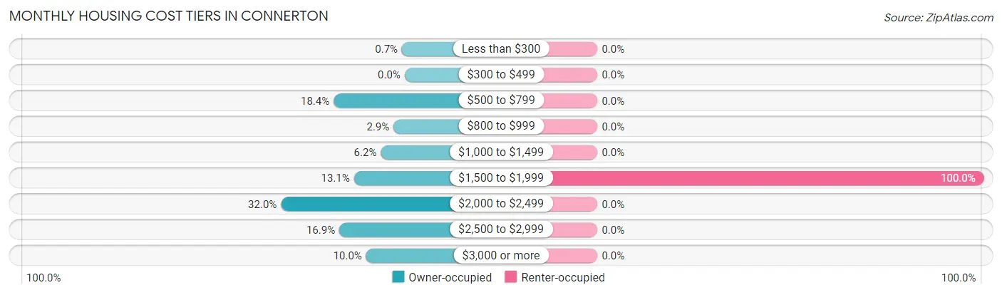 Monthly Housing Cost Tiers in Connerton