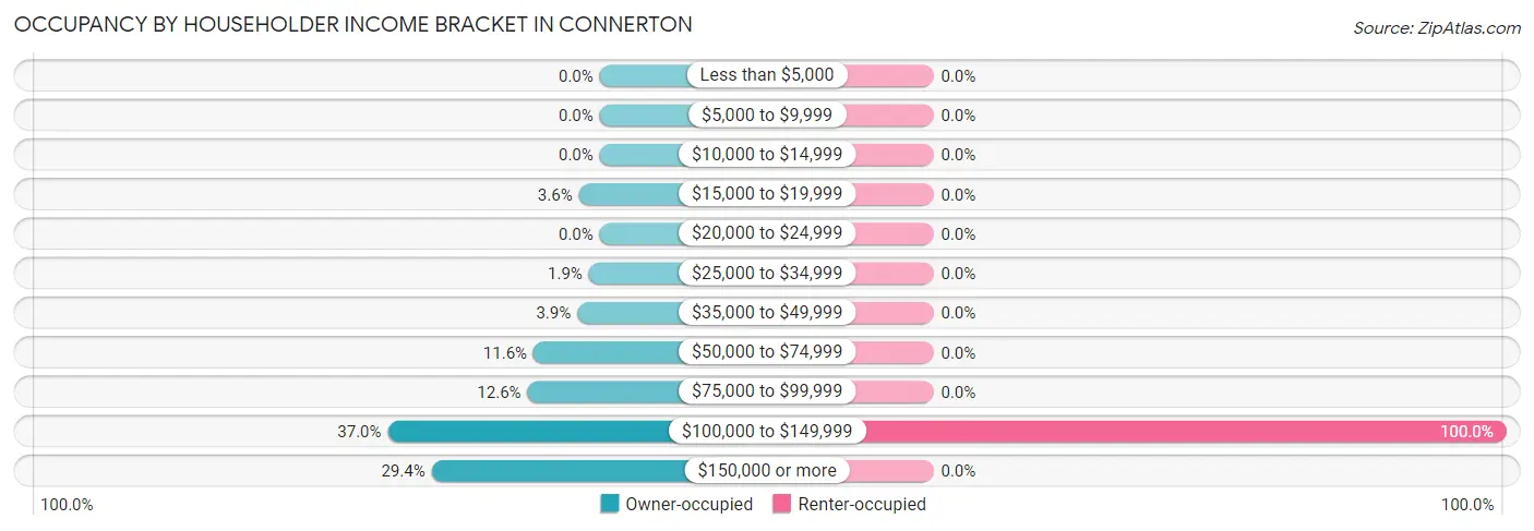 Occupancy by Householder Income Bracket in Connerton