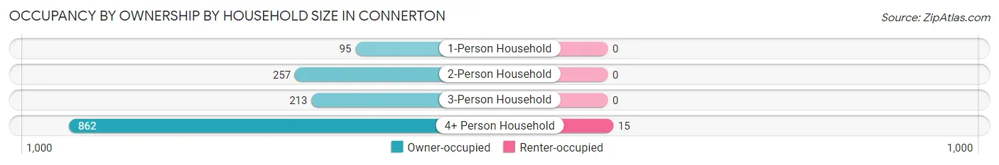 Occupancy by Ownership by Household Size in Connerton
