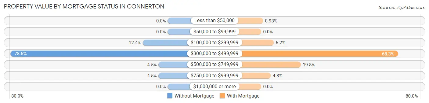 Property Value by Mortgage Status in Connerton