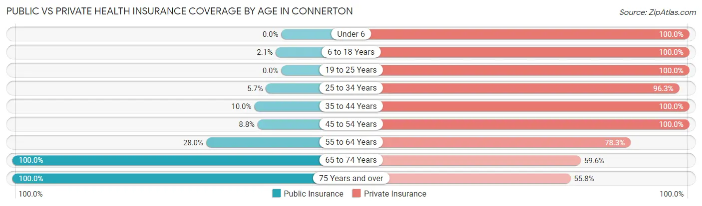 Public vs Private Health Insurance Coverage by Age in Connerton