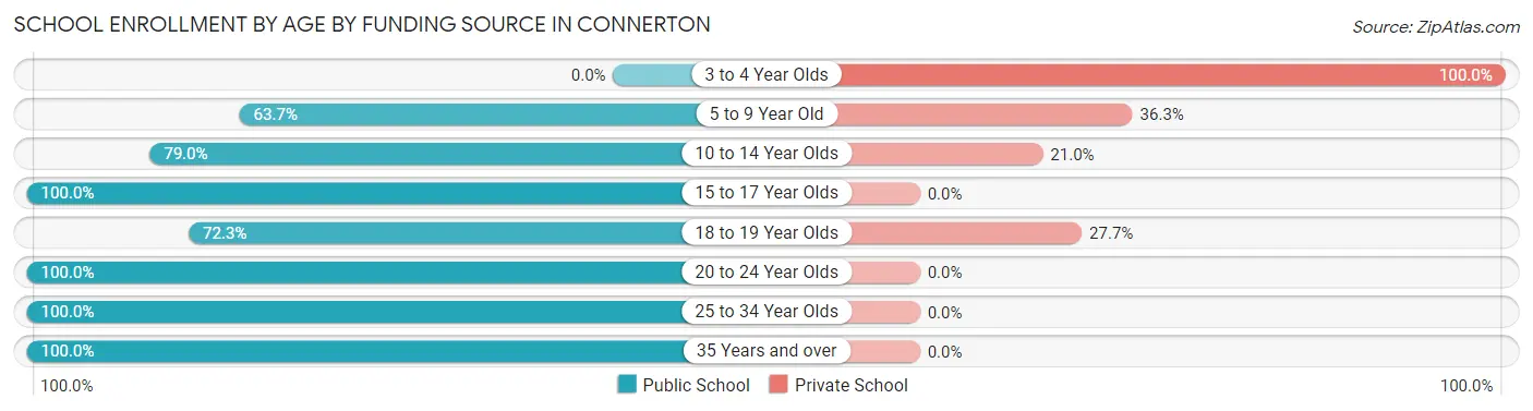 School Enrollment by Age by Funding Source in Connerton