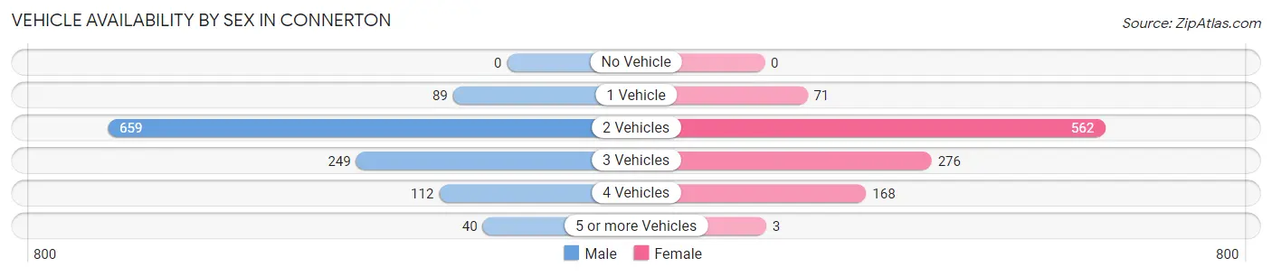 Vehicle Availability by Sex in Connerton