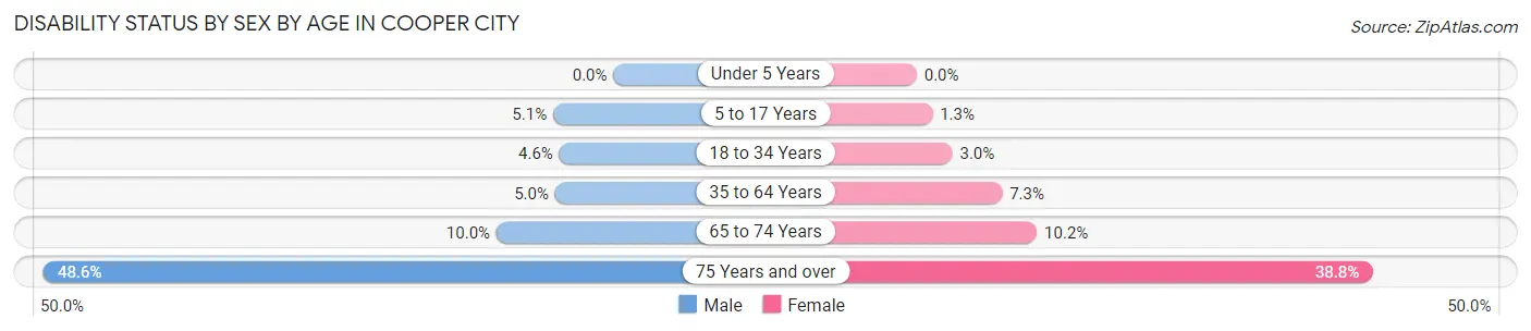 Disability Status by Sex by Age in Cooper City