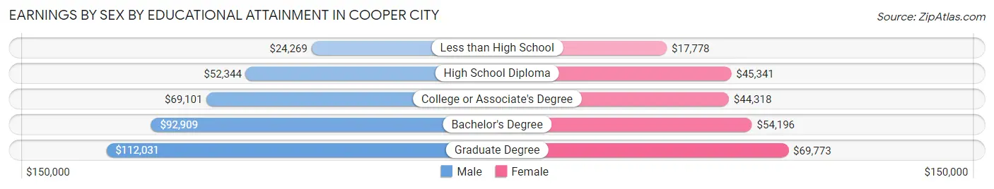 Earnings by Sex by Educational Attainment in Cooper City