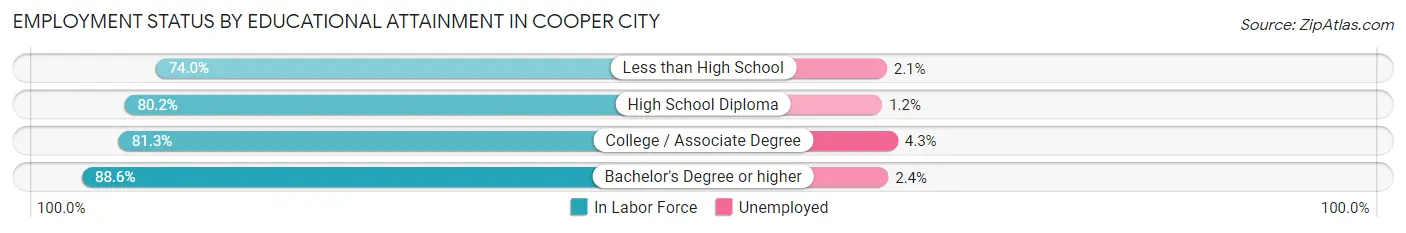 Employment Status by Educational Attainment in Cooper City