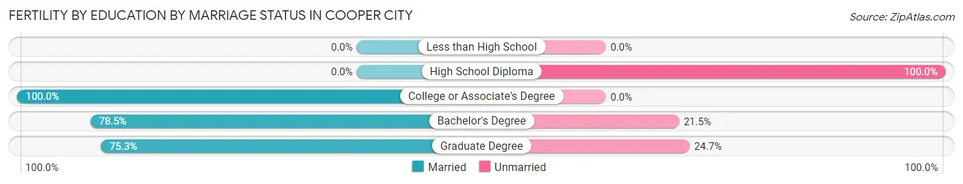 Female Fertility by Education by Marriage Status in Cooper City