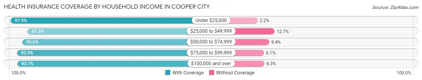 Health Insurance Coverage by Household Income in Cooper City
