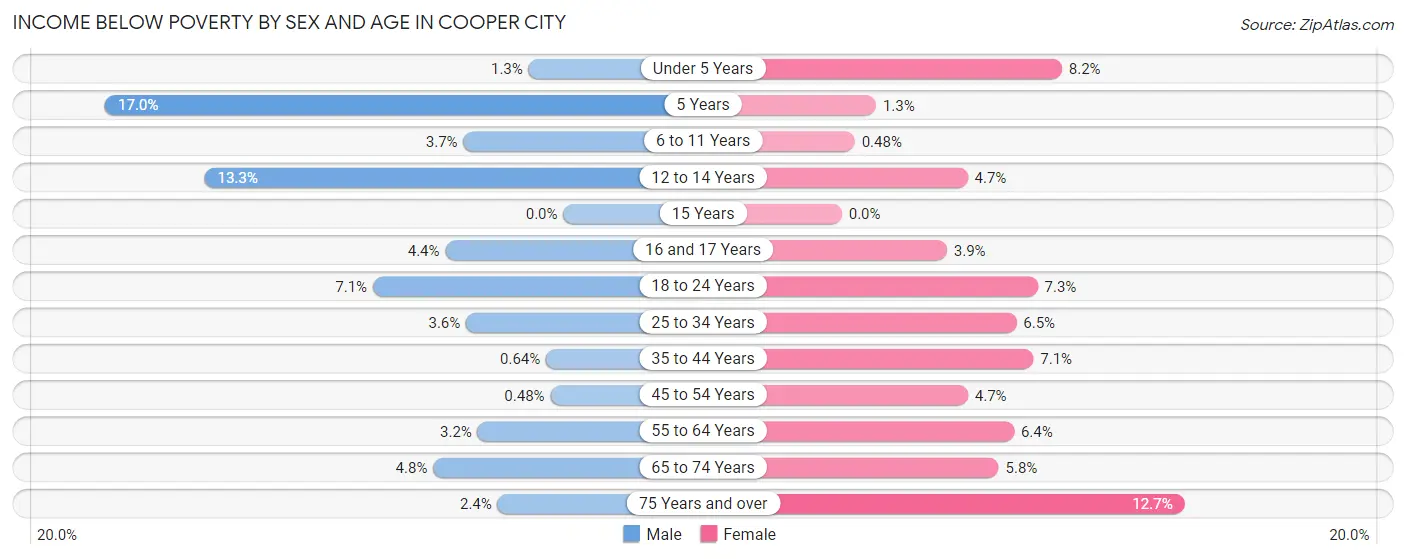 Income Below Poverty by Sex and Age in Cooper City